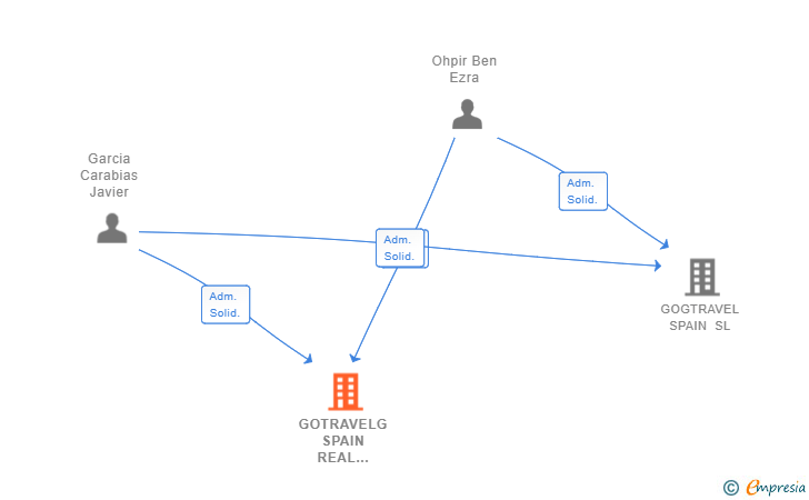 Vinculaciones societarias de GOTRAVELG SPAIN REAL ESTATE SL