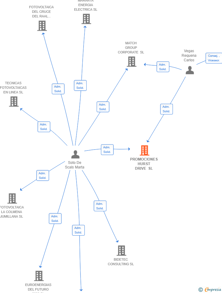 Vinculaciones societarias de PROMOCIONES HURST DRIVE SL