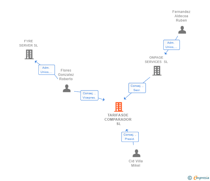 Vinculaciones societarias de TARIFASDE COMPARADOR SL