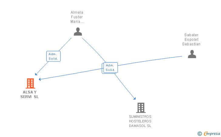 Vinculaciones societarias de ALSA Y SERVI SL