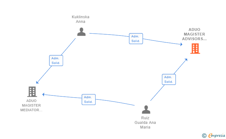 Vinculaciones societarias de ADUO MAGISTER ADVISORS ASESORIA SL