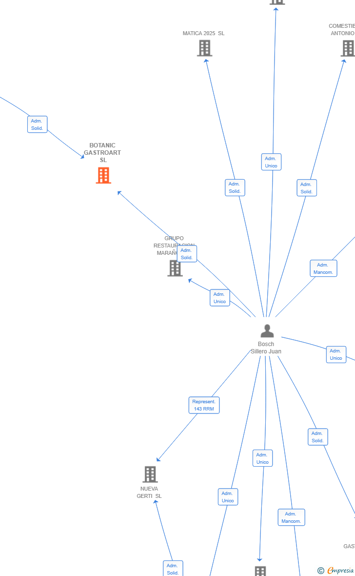Vinculaciones societarias de BOTANIC GASTROART SL