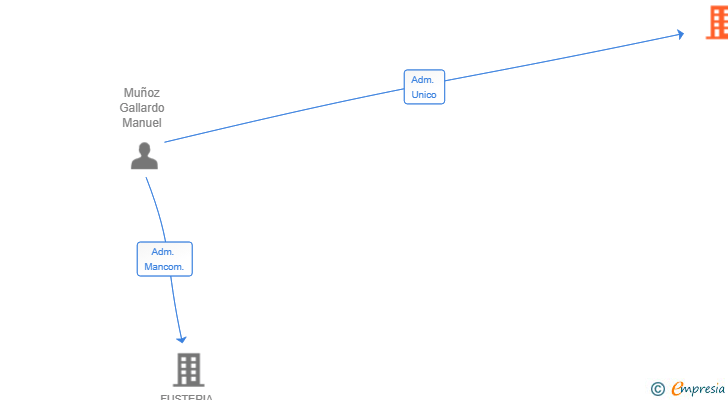Vinculaciones societarias de LYNXSPARC TECH SL