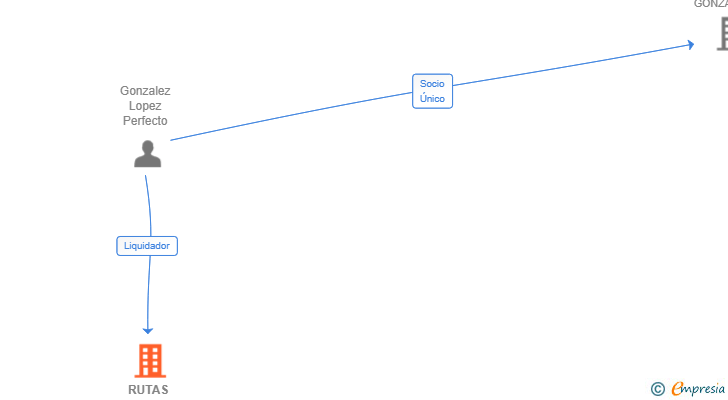 Vinculaciones societarias de RUTAS GONZALEZ SL 
