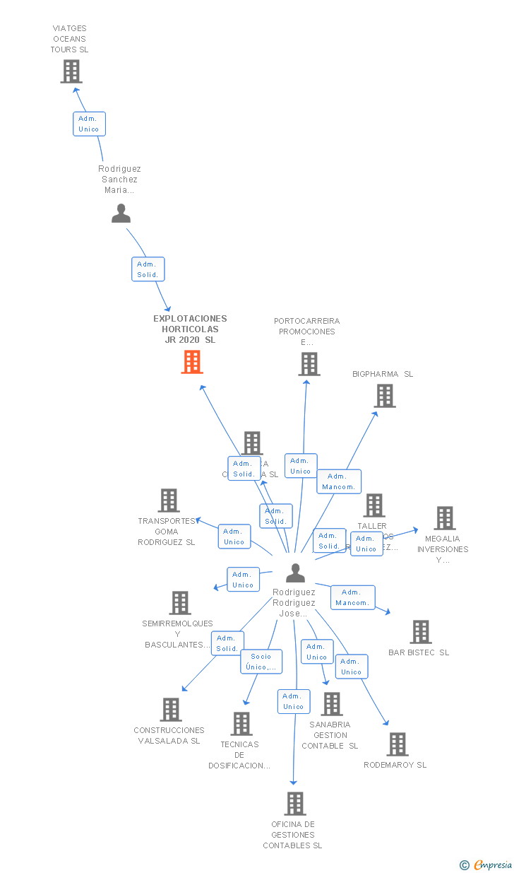 Vinculaciones societarias de EXPLOTACIONES HORTICOLAS JR 2020 SL