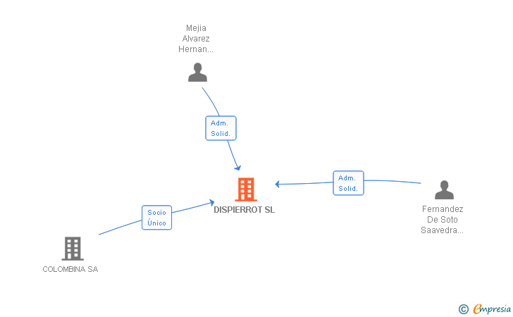 Vinculaciones societarias de FIESTA COLOMBINA SL