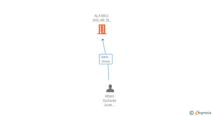 Vinculaciones societarias de ALFARO SOLAR SL