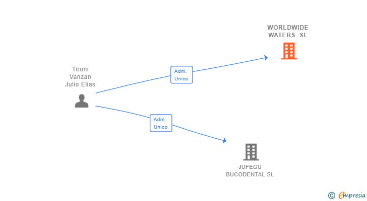 Vinculaciones societarias de WORLDWIDE WATERS SL