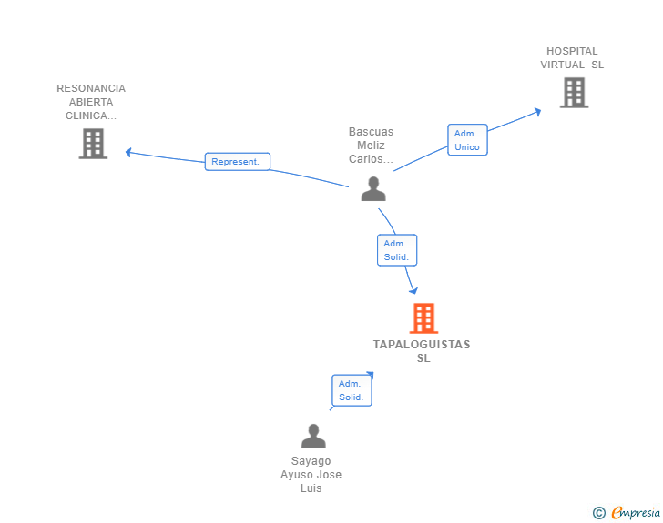Vinculaciones societarias de TAPALOGUISTAS SL