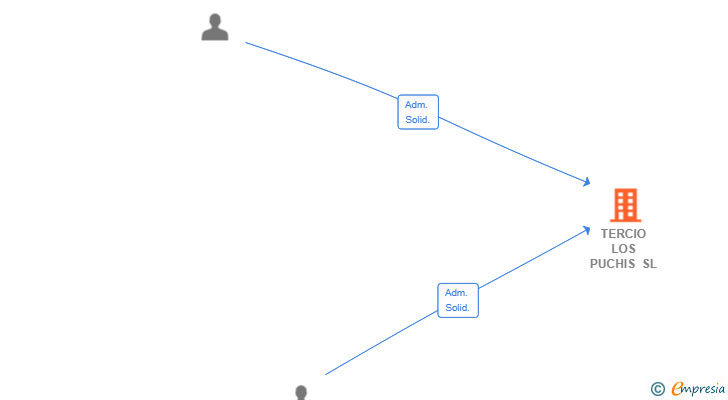 Vinculaciones societarias de TERCIO LOS PUCHIS SL