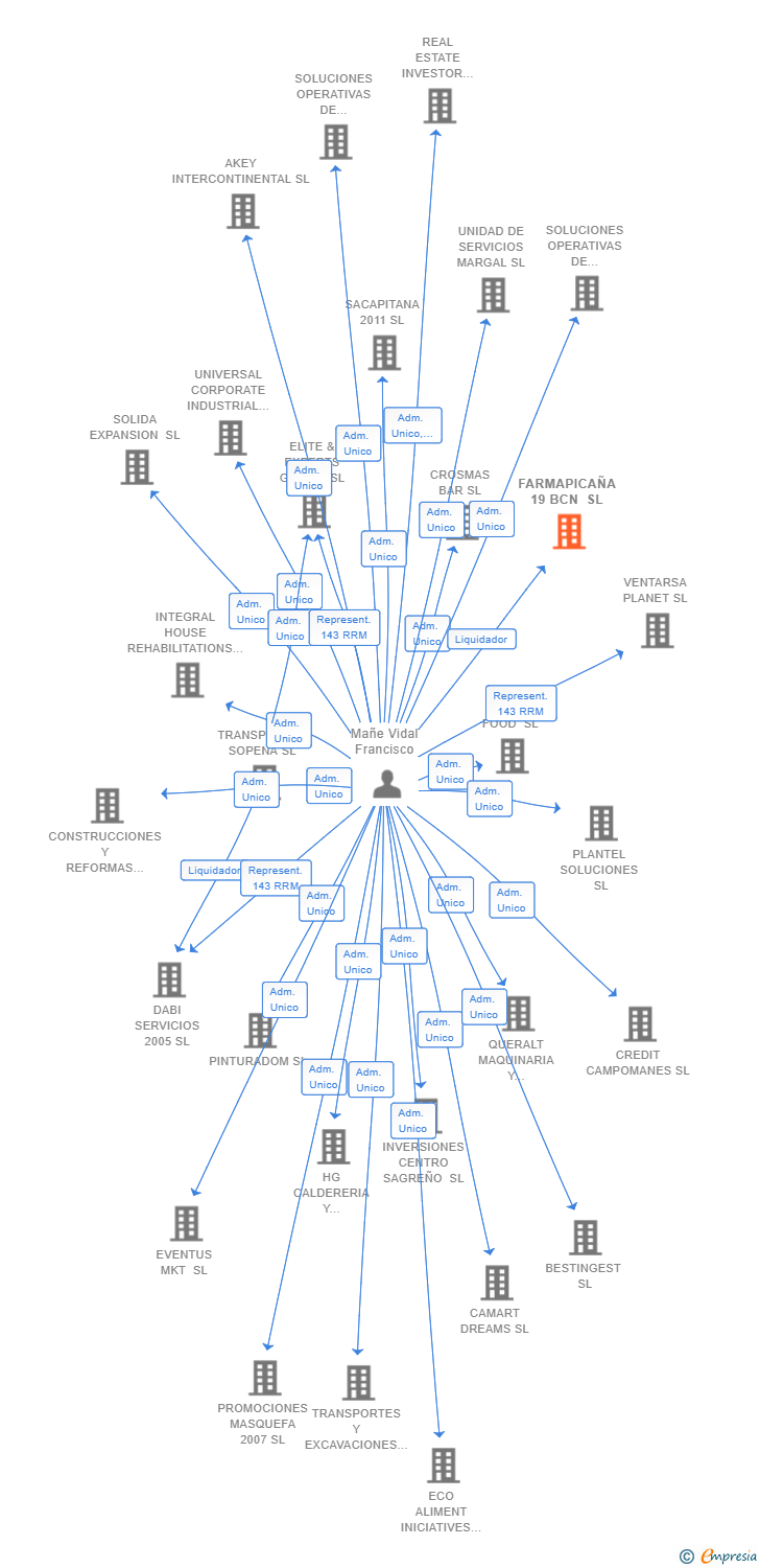 Vinculaciones societarias de FARMAPICAÑA 19 BCN SL