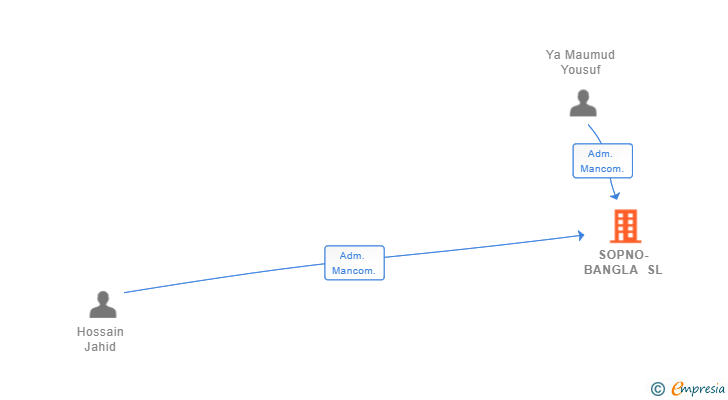 Vinculaciones societarias de SOPNO-BANGLA SL