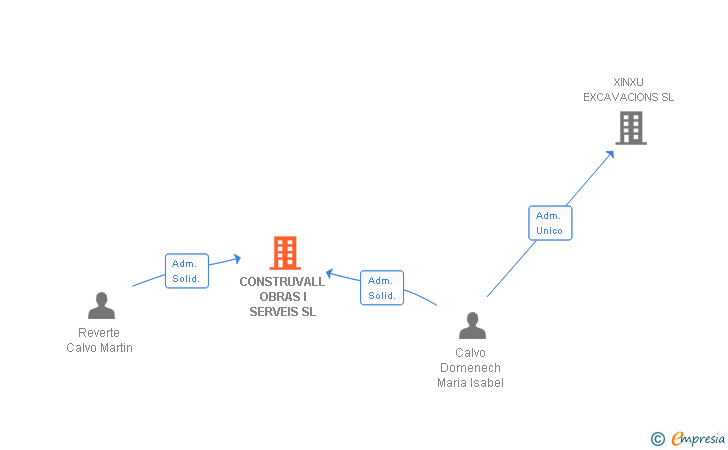 Vinculaciones societarias de CONSTRUVALL OBRAS I SERVEIS SL