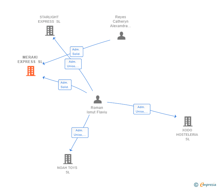Vinculaciones societarias de MERAKI EXPRESS SL