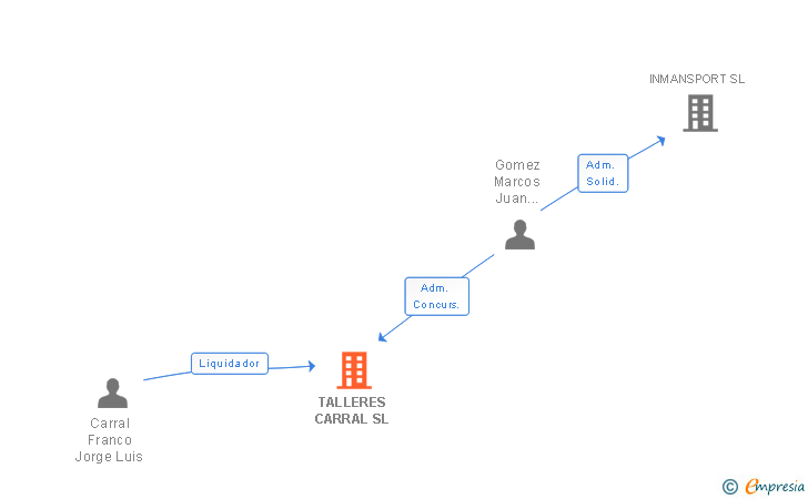 Vinculaciones societarias de TALLERES CARRAL SL