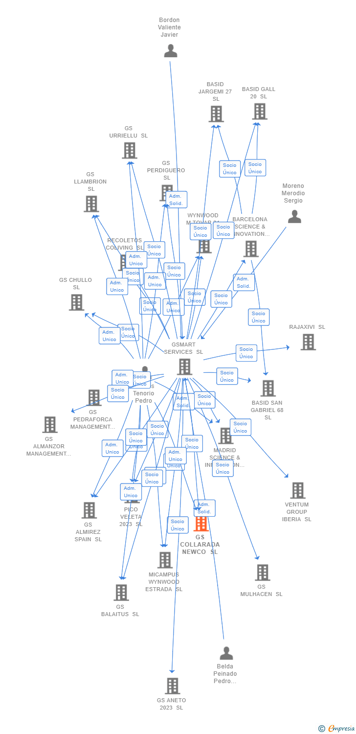 Vinculaciones societarias de GS COLLARADA NEWCO SL