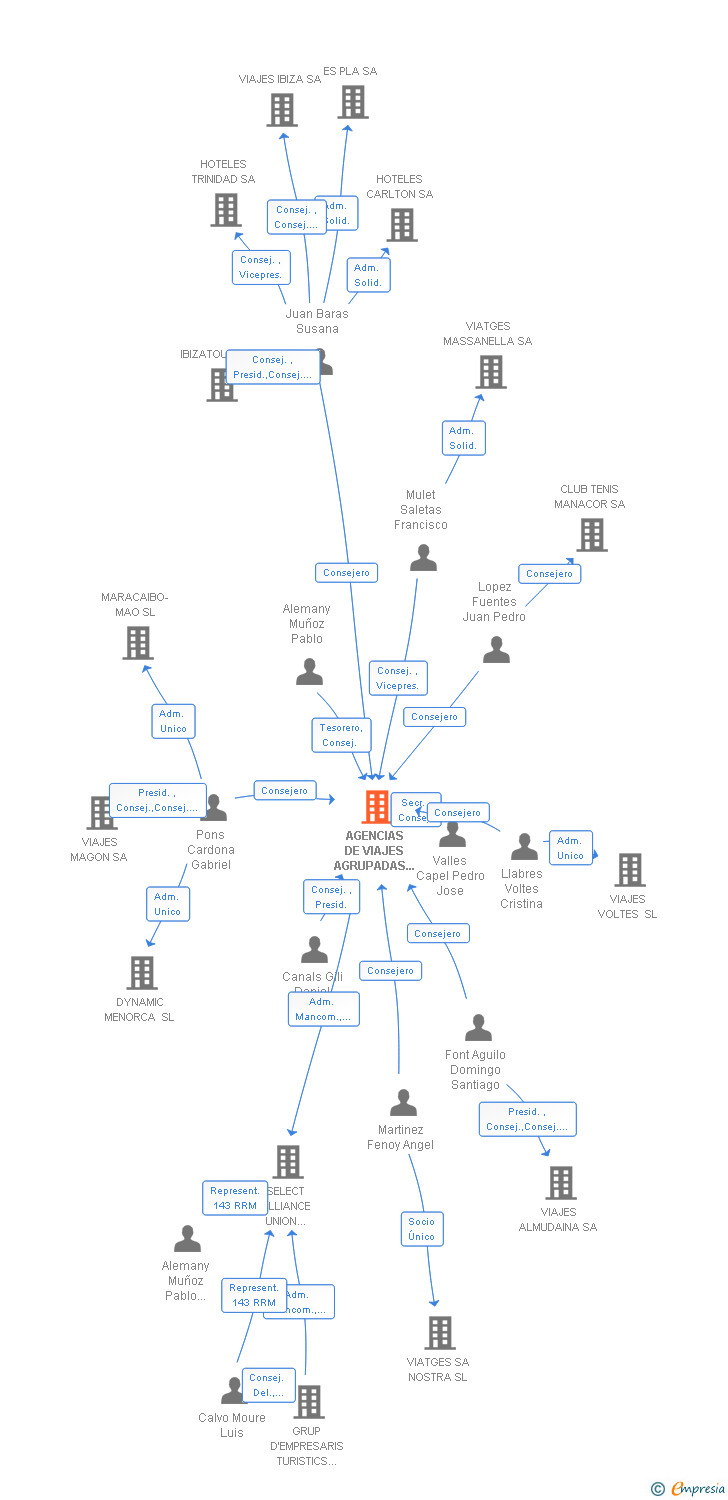 Vinculaciones societarias de AGENCIAS DE VIAJES AGRUPADAS DE BALEARES SL