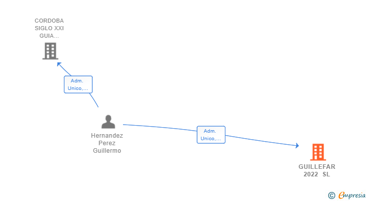 Vinculaciones societarias de GUILLEFAR 2022 SL