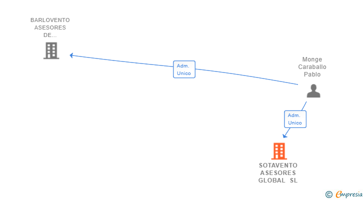 Vinculaciones societarias de AGAPE CONSULTING GLOBAL SL