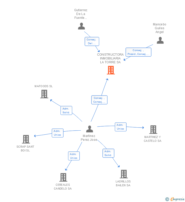 Vinculaciones societarias de CONSTRUCTORA INMOBILIARIA LA TORRE SA