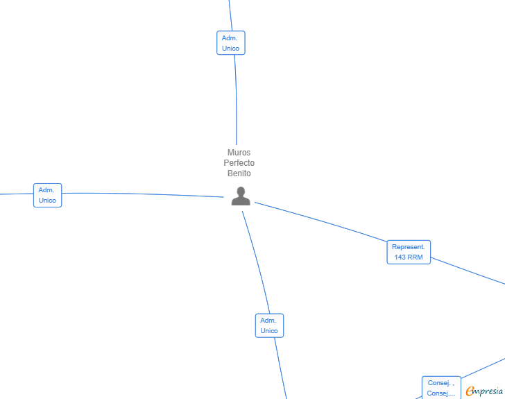 Vinculaciones societarias de BELENUS LIGHTING FACTORY SL
