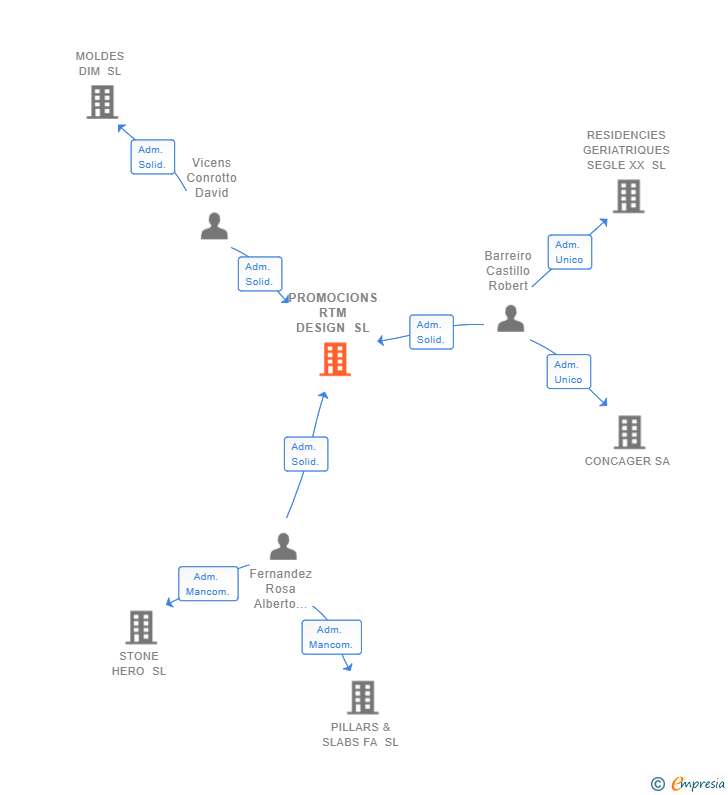 Vinculaciones societarias de PROMOCIONS RTM DESIGN SL