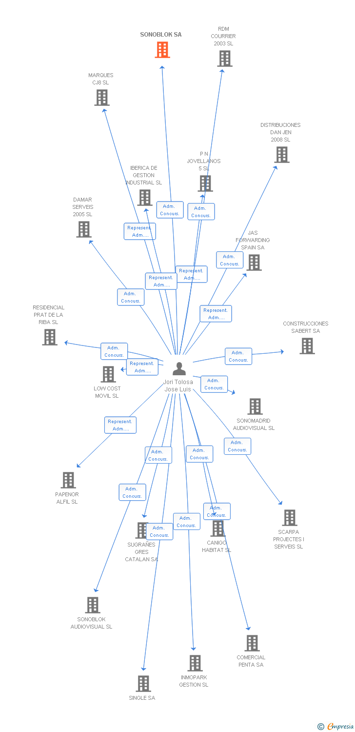 Vinculaciones societarias de SONOBLOK SA