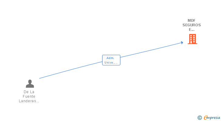 Vinculaciones societarias de MDF SEGUROS E INVERSIONES SL