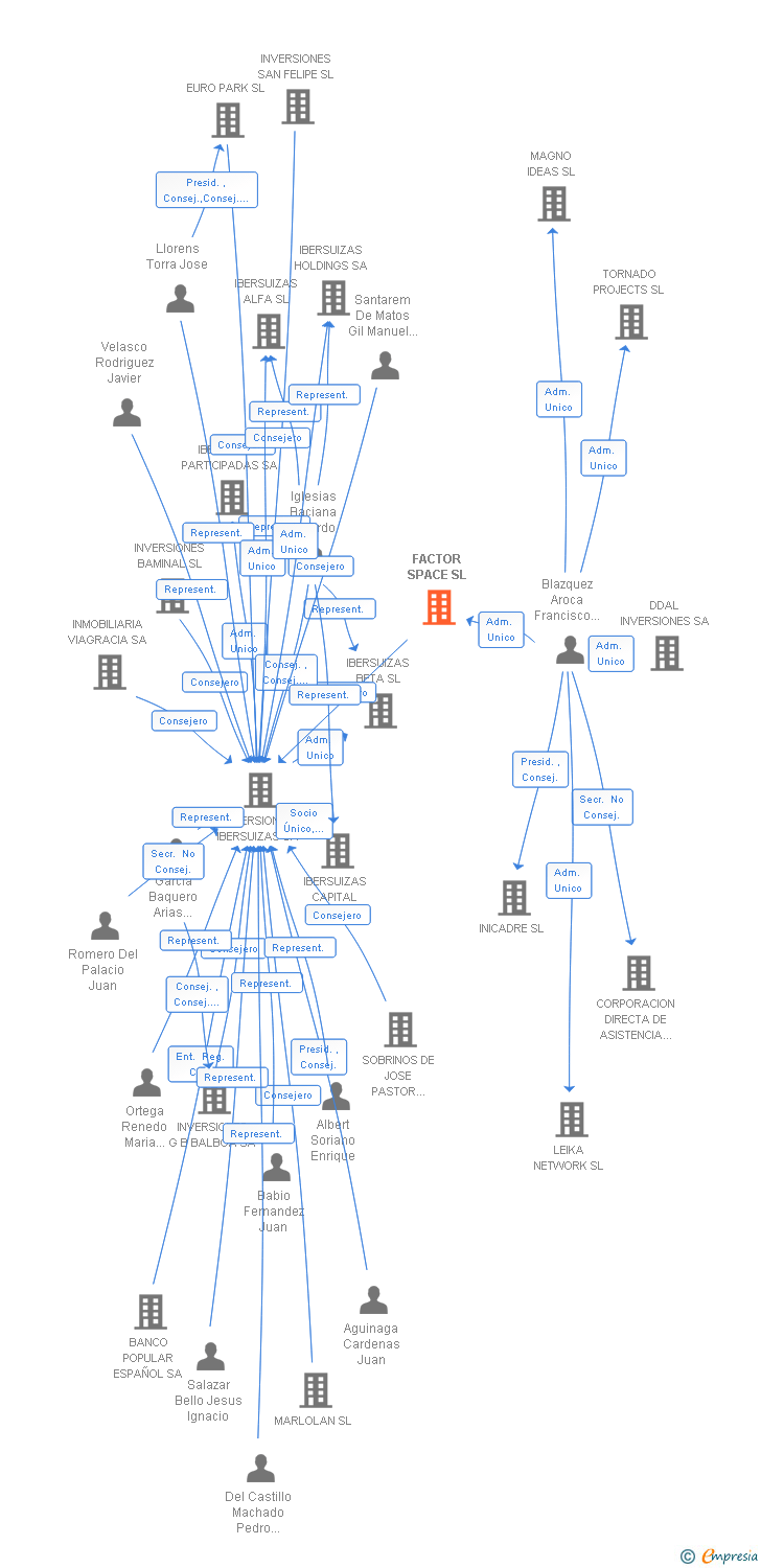 Vinculaciones societarias de FACTOR SPACE SL