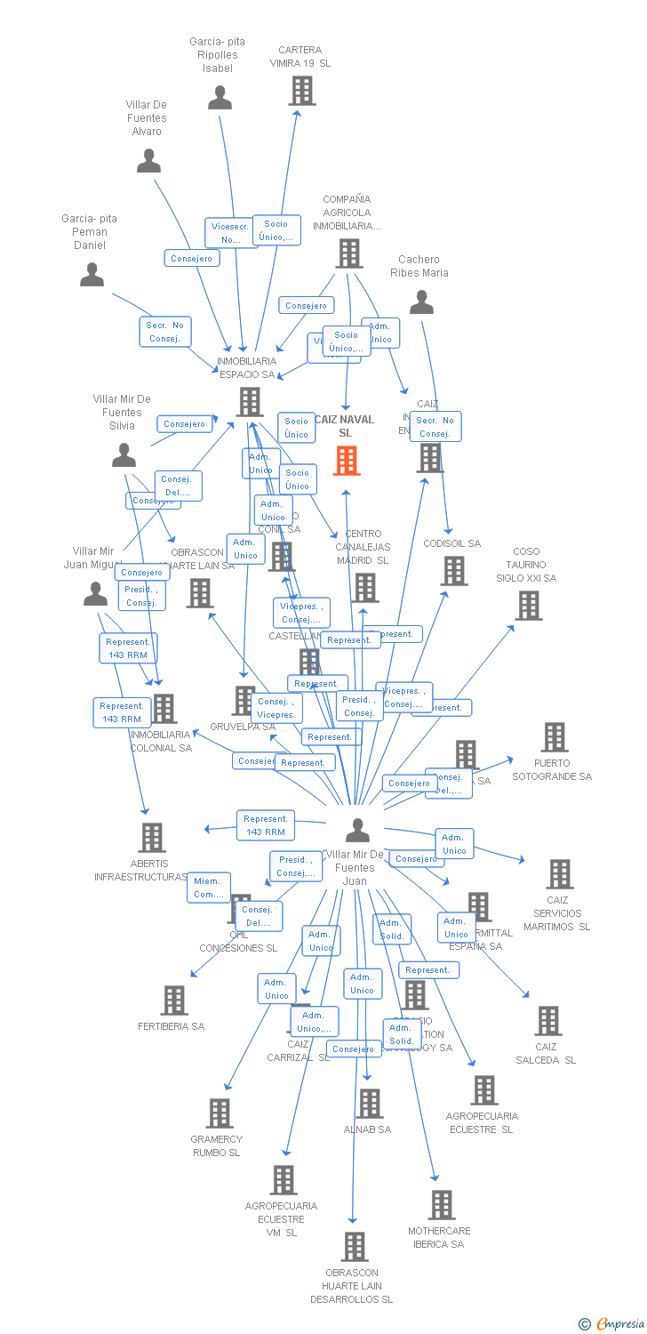 Vinculaciones societarias de CAIZ NAVAL SL