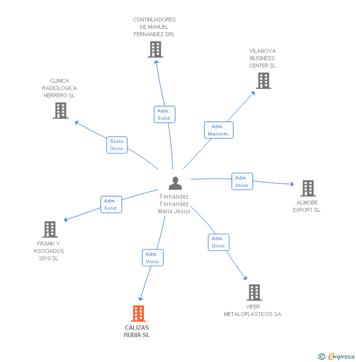 Vinculaciones societarias de CALIZAS RUBIA SL