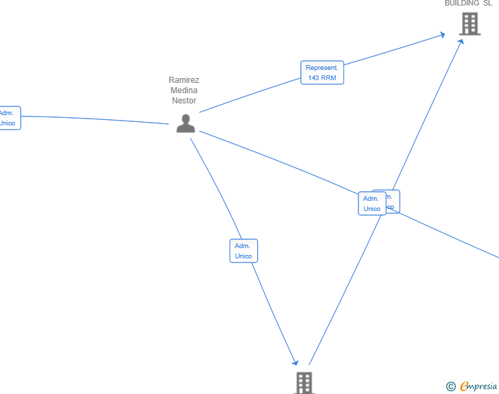 Vinculaciones societarias de D'GRADA SOLUTIONS SL
