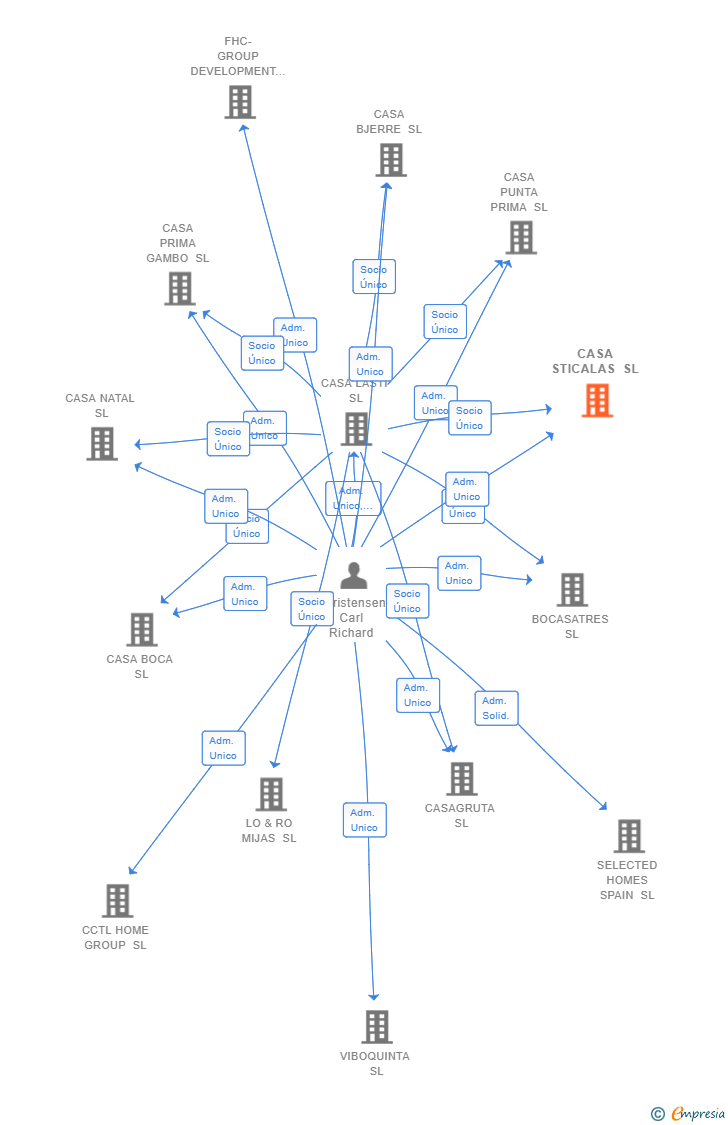 Vinculaciones societarias de CASA STICALAS SL