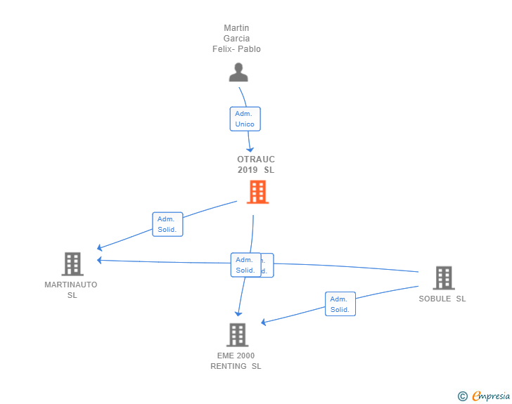 Vinculaciones societarias de OTRAUC 2019 SL