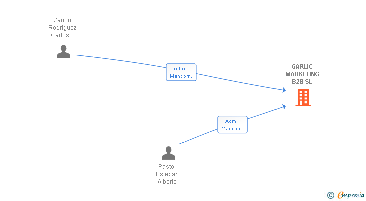 Vinculaciones societarias de GARLIC MARKETING B2B SL