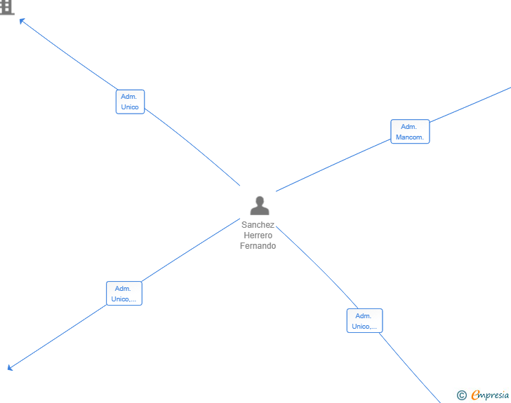 Vinculaciones societarias de UNIDAD DOCENTE ONLINE SL