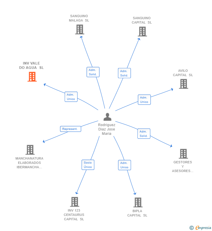 Vinculaciones societarias de INV VALE DO AGUA SL