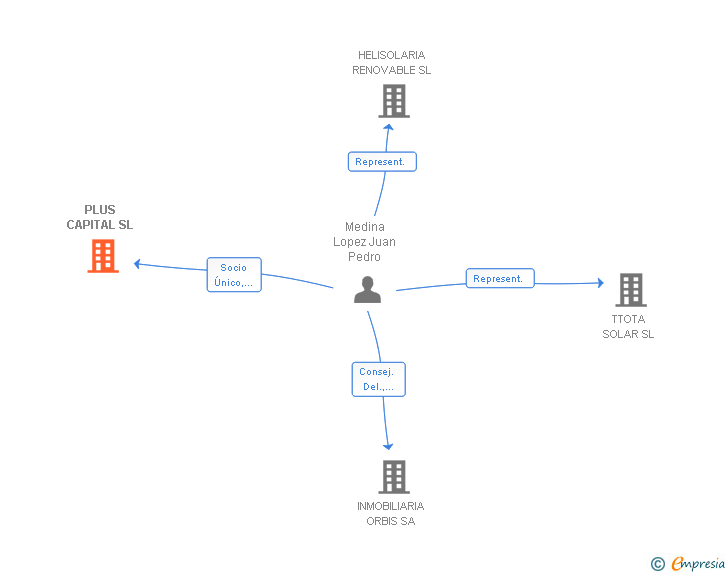 Vinculaciones societarias de PLUS CAPITAL SL