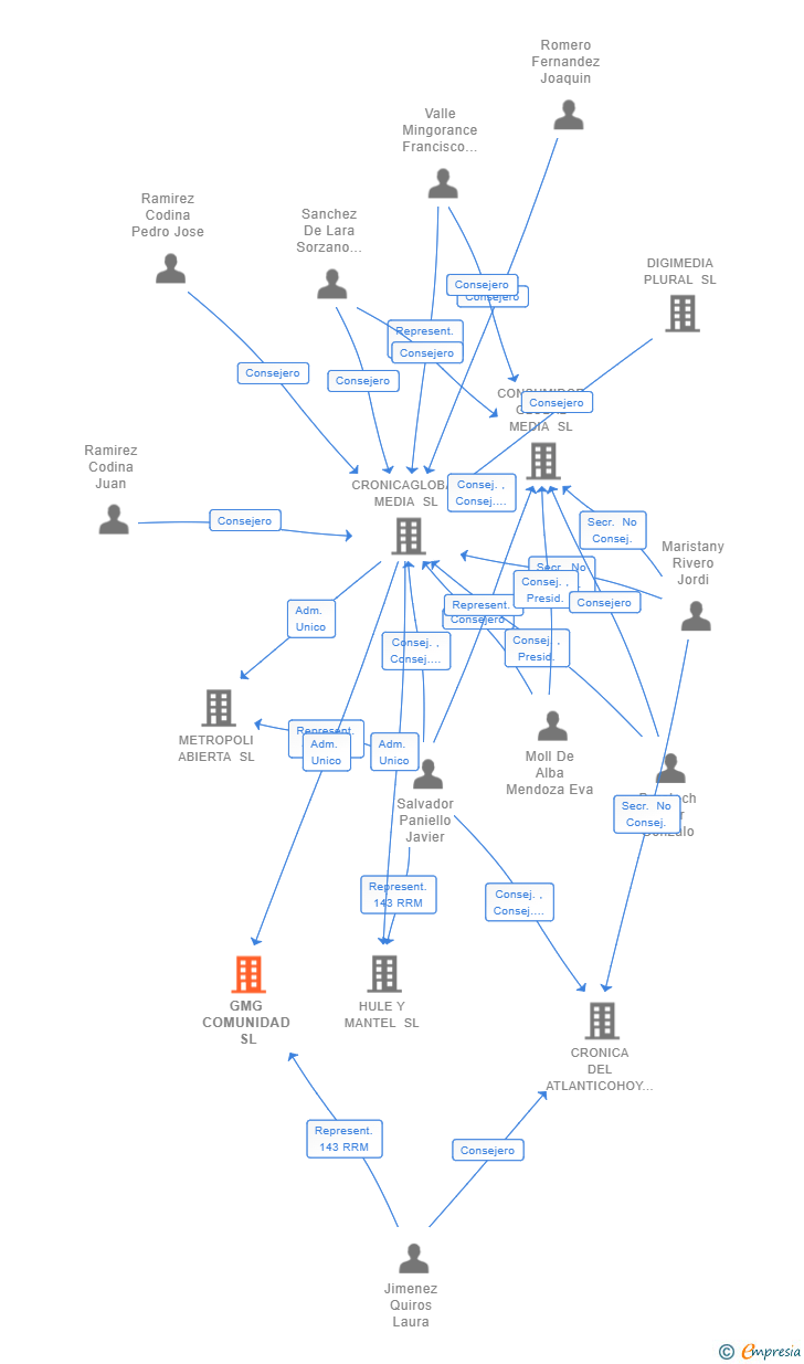 Vinculaciones societarias de GMG COMUNIDAD SL