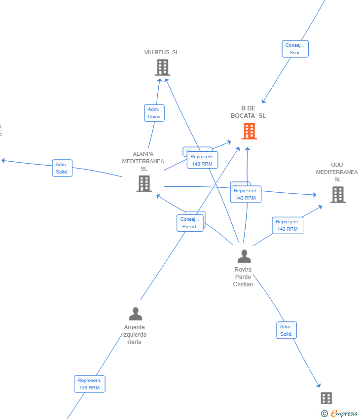 Vinculaciones societarias de B DE BOCATA SL