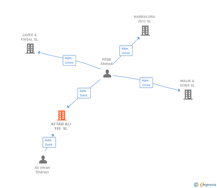Vinculaciones societarias de AFTAB ALI 110 SL