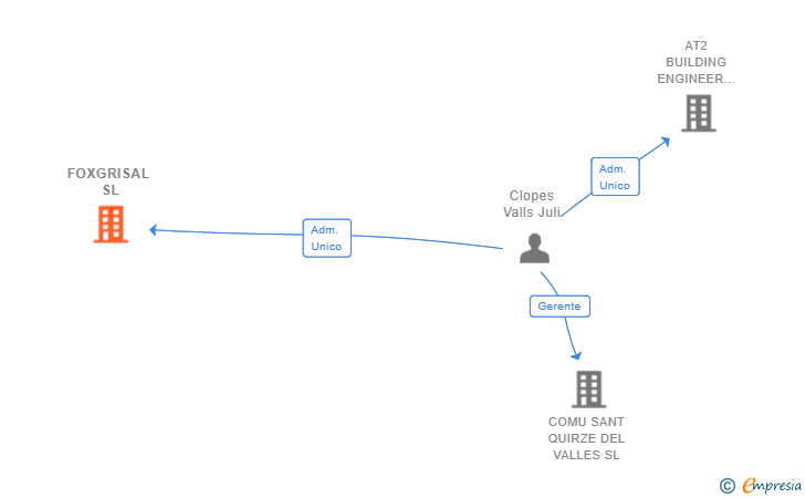 Vinculaciones societarias de FOXGRISAL SL