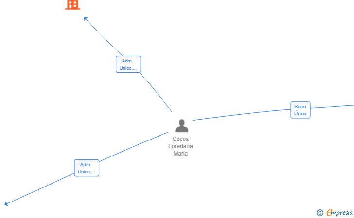 Vinculaciones societarias de CARGOTRANS2020 SL