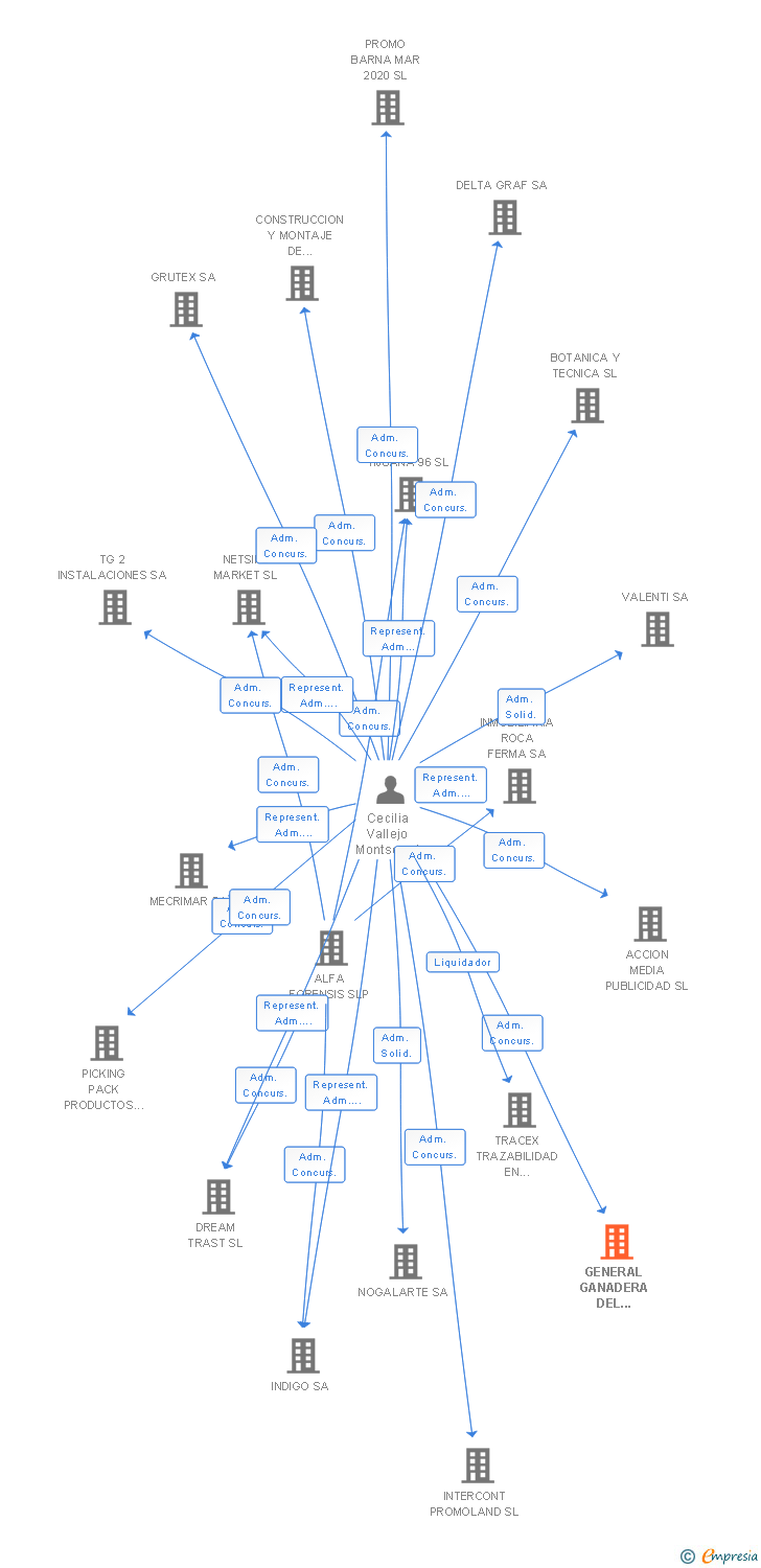 Vinculaciones societarias de GENERAL GANADERA DEL CENTRO SA