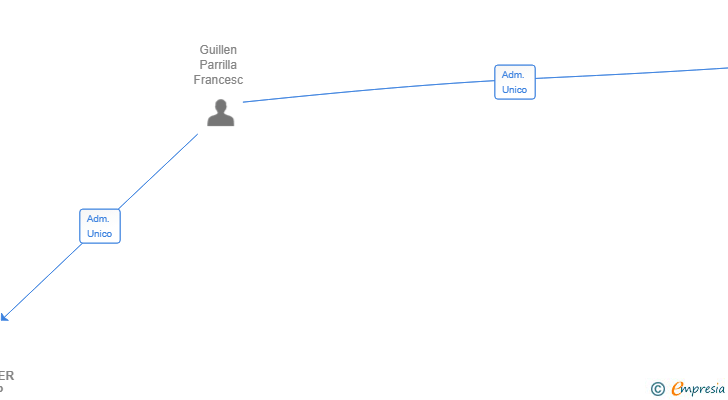 Vinculaciones societarias de MILIMETER GROUP REFORMS SL