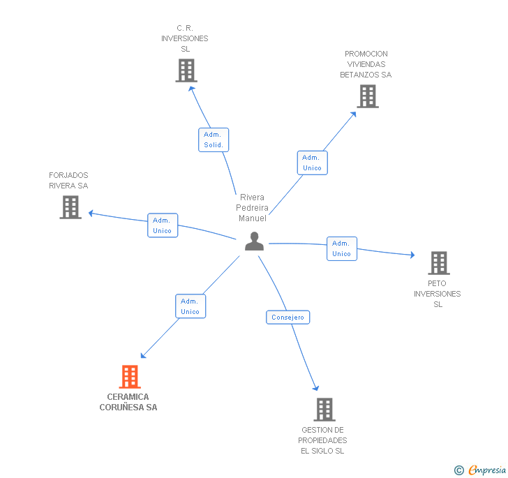 Vinculaciones societarias de CERAMICA CORUÑESA SA
