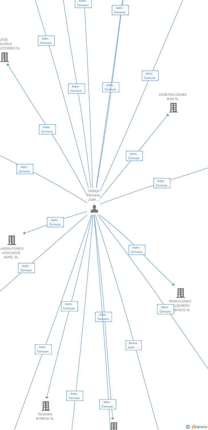 Vinculaciones societarias de FRIOLUGO SL