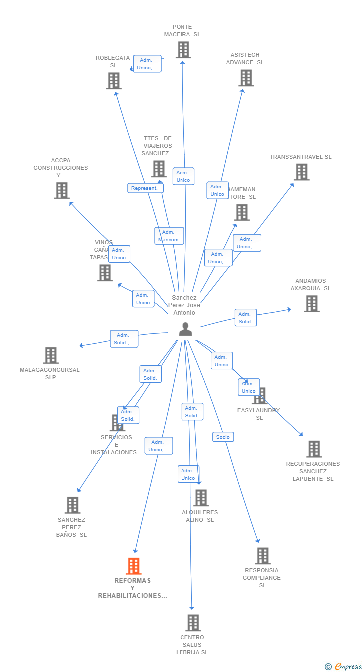 Vinculaciones societarias de REFORMAS Y REHABILITACIONES REIN SL