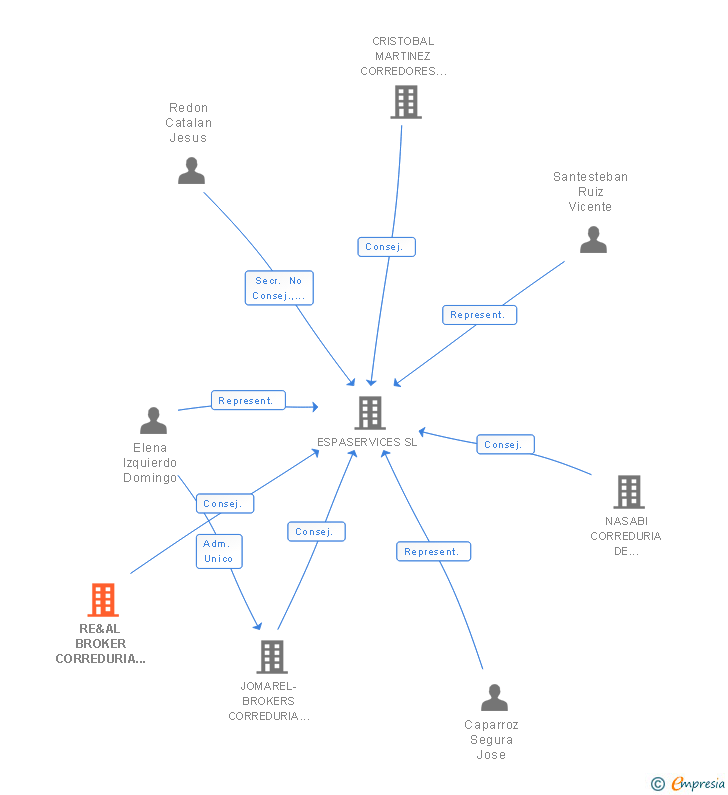 Vinculaciones societarias de RE&AL BROKER CORREDURIA DE SEGUROS SL