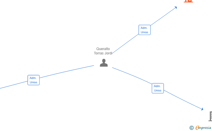 Vinculaciones societarias de BIOENERGIA CATALUNYA SL